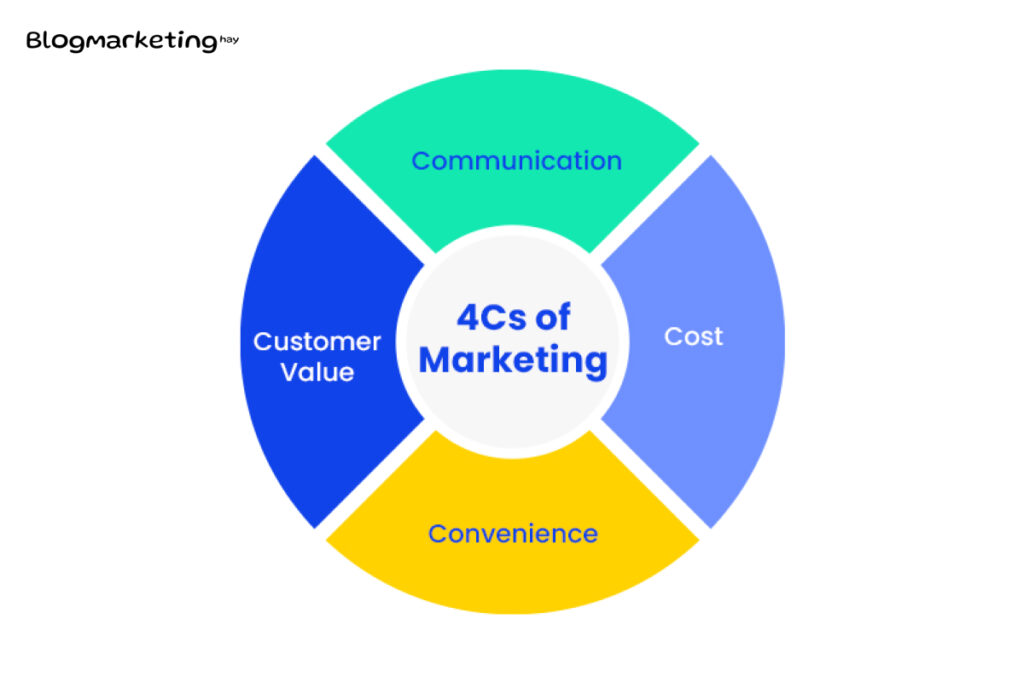 mo hinh marketing 4c