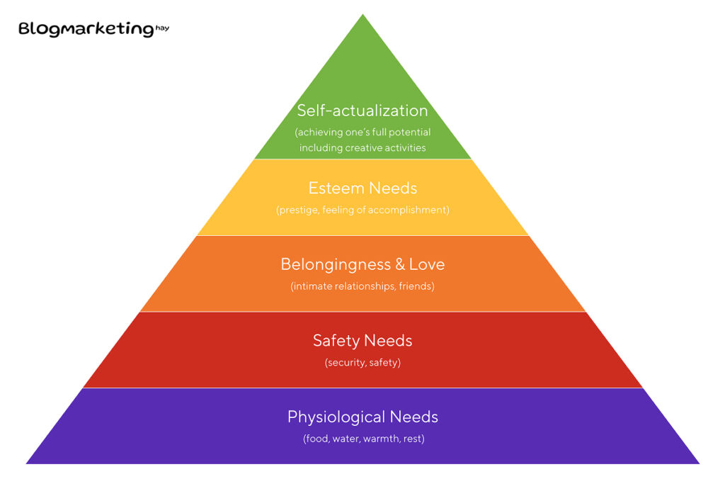 thap-nhu-cau-maslow-la-gi