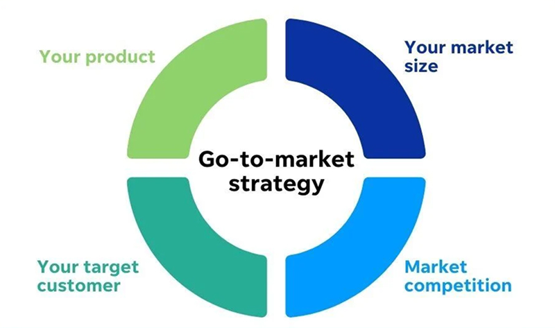gtm-strategy-la-gi