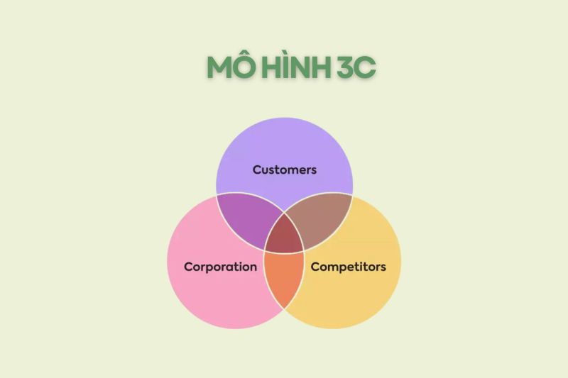 mo-hinh-3c-trong-marketing-2