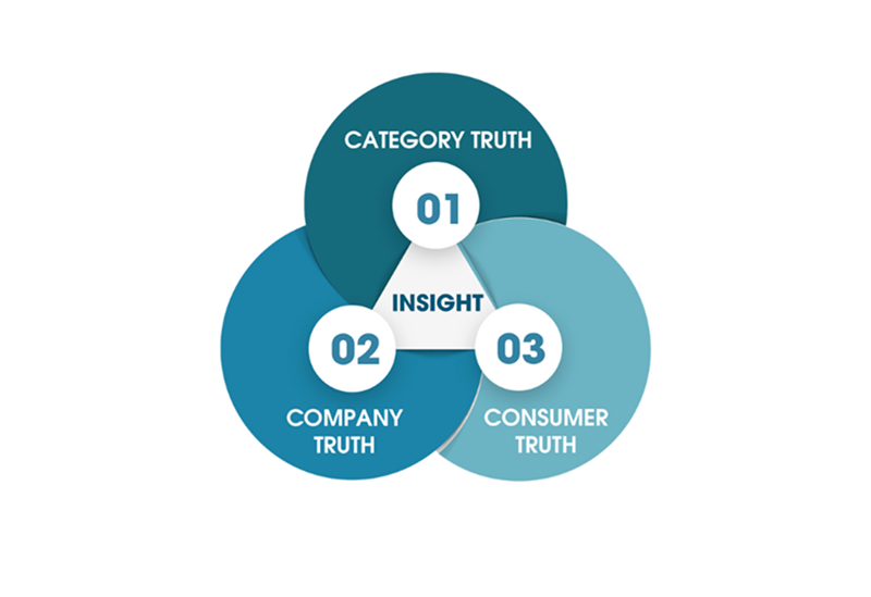 Bài viết này sẽ giúp bạn hiểu rõ mô hình 3C là gì, cách vận dụng nó để khám phá insight giá trị, cũng như tránh được những cái bẫy phổ biến khi bỏ sót một trong ba yếu tố cốt lõi.