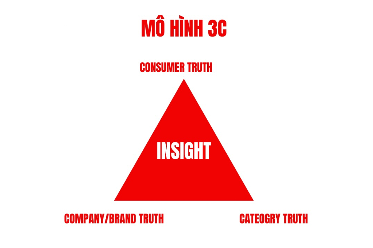 Về Chúng Tôi 11 mo-hinh-3c-trong-marketing