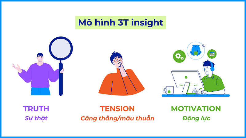 Mô hình Truth, Tension, Motivation: Cách viết insight hấp dẫn và chạm đúng tâm lý khách hàng 2 mo hinh truth–tension–motivation 1