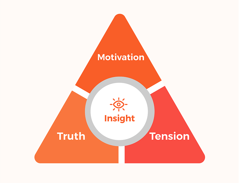Mô hình Truth, Tension, Motivation: Cách viết insight hấp dẫn và chạm đúng tâm lý khách hàng 3 mo-hinh-truth–tension–motivation
