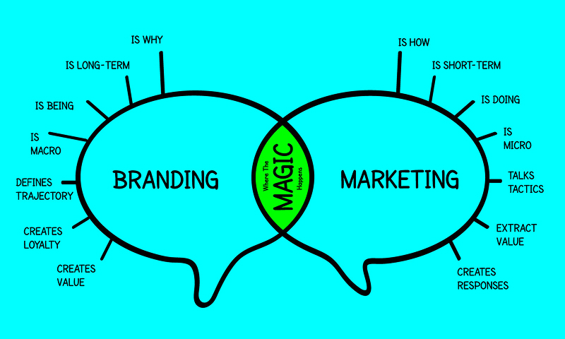Phân Biệt Marketing và Branding – Từ Căn Bản Đến Chiến Lược Ứng Dụng 4 phan-biet-marketing-va-branding-1
