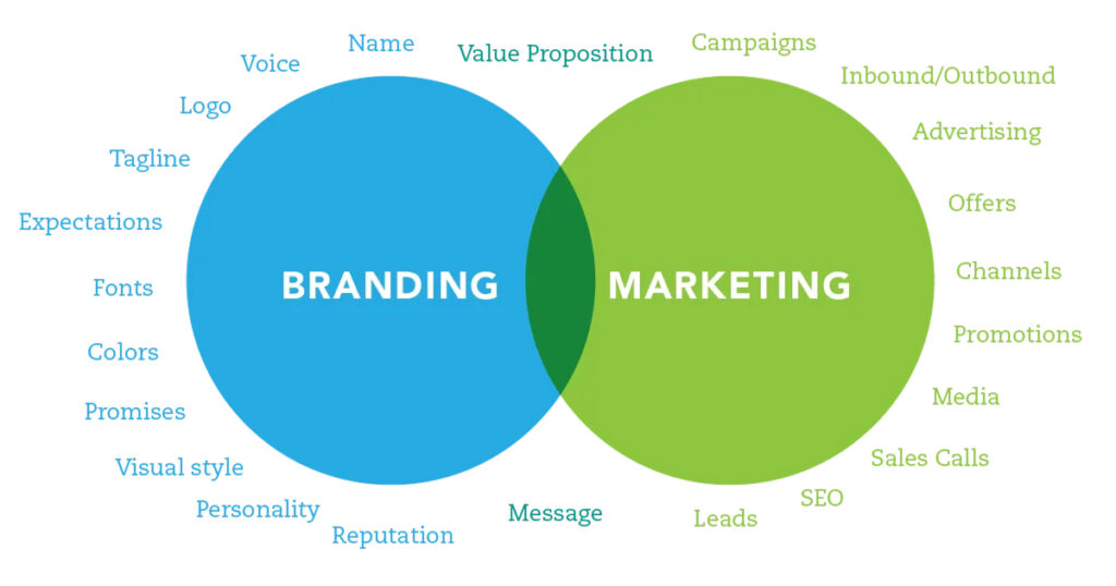 Phân Biệt Marketing và Branding – Từ Căn Bản Đến Chiến Lược Ứng Dụng 1 phan-biet-marketing-va-branding